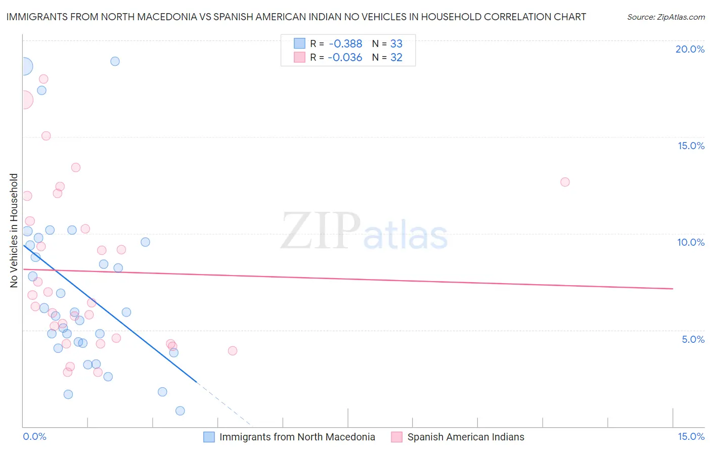 Immigrants from North Macedonia vs Spanish American Indian No Vehicles in Household