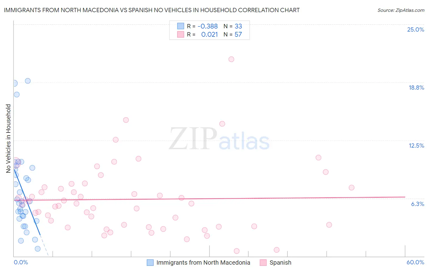 Immigrants from North Macedonia vs Spanish No Vehicles in Household