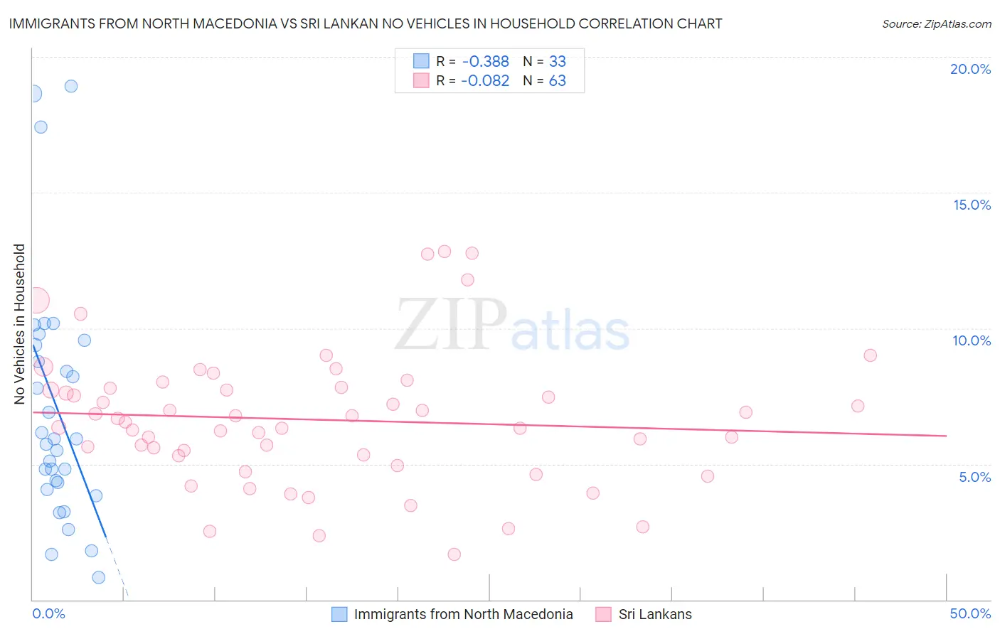 Immigrants from North Macedonia vs Sri Lankan No Vehicles in Household