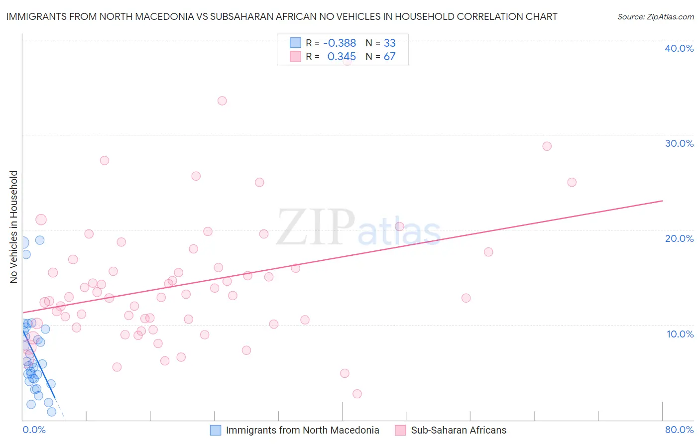 Immigrants from North Macedonia vs Subsaharan African No Vehicles in Household