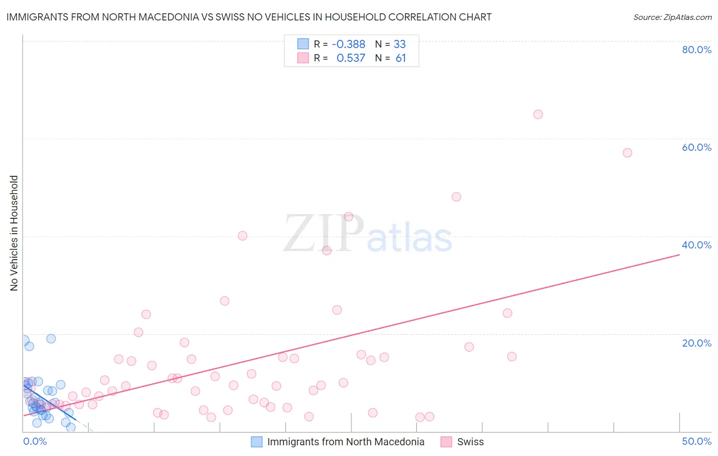 Immigrants from North Macedonia vs Swiss No Vehicles in Household