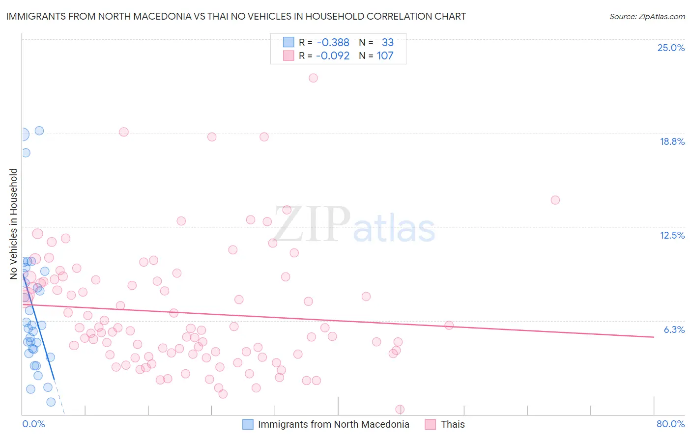 Immigrants from North Macedonia vs Thai No Vehicles in Household