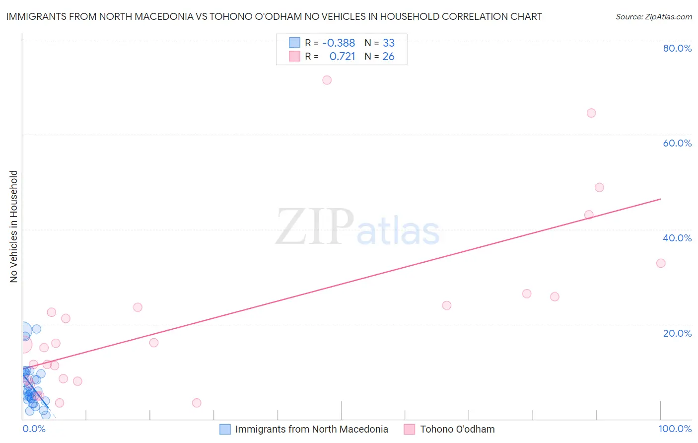 Immigrants from North Macedonia vs Tohono O'odham No Vehicles in Household