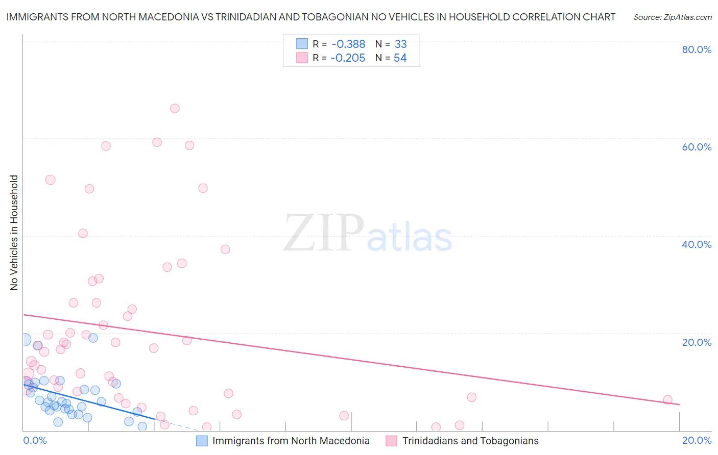 Immigrants from North Macedonia vs Trinidadian and Tobagonian No Vehicles in Household