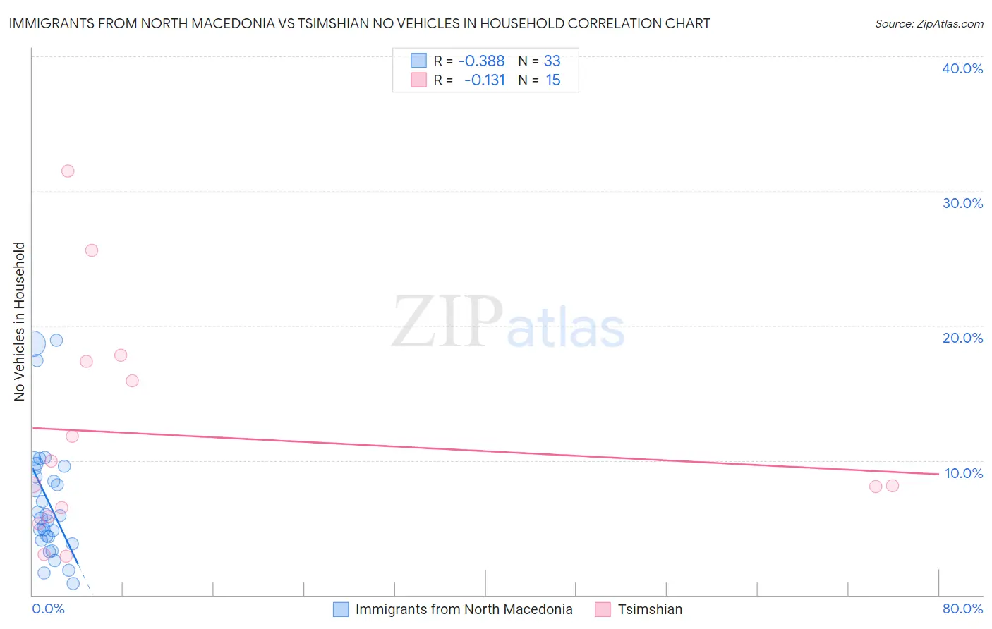 Immigrants from North Macedonia vs Tsimshian No Vehicles in Household