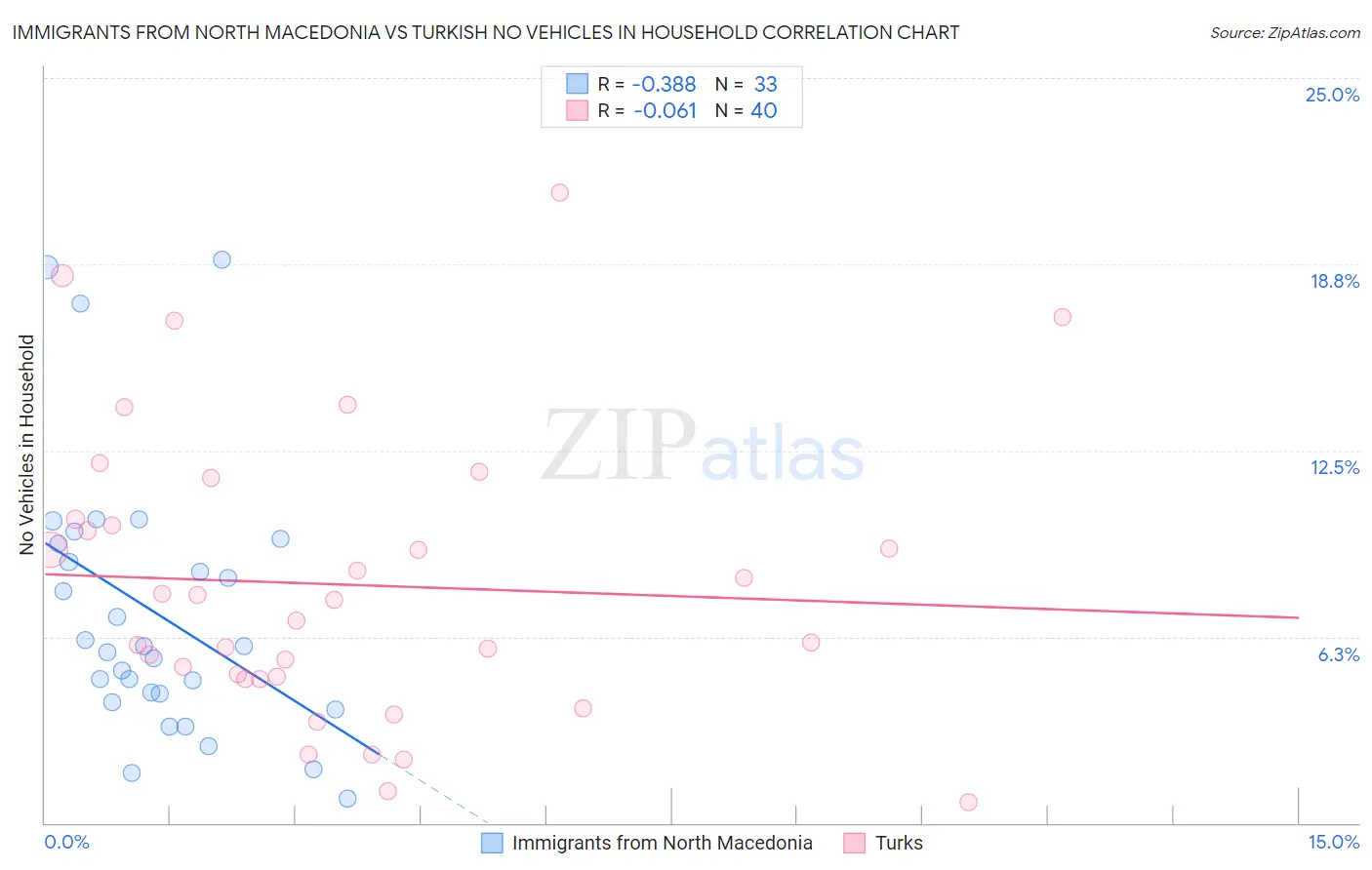 Immigrants from North Macedonia vs Turkish No Vehicles in Household