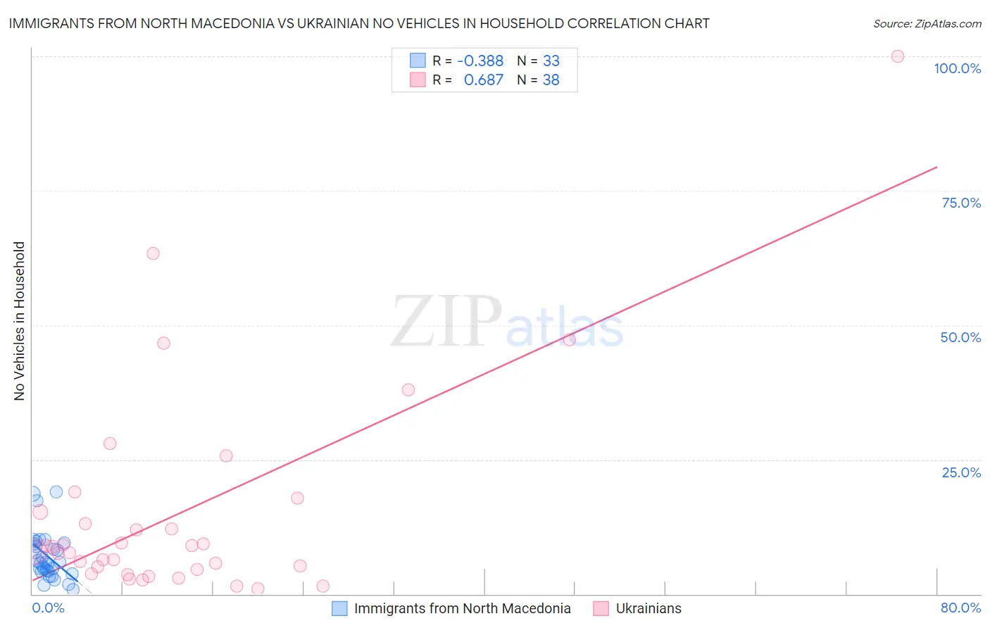 Immigrants from North Macedonia vs Ukrainian No Vehicles in Household