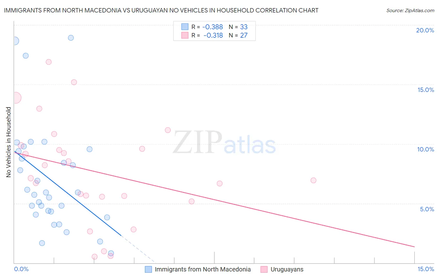 Immigrants from North Macedonia vs Uruguayan No Vehicles in Household