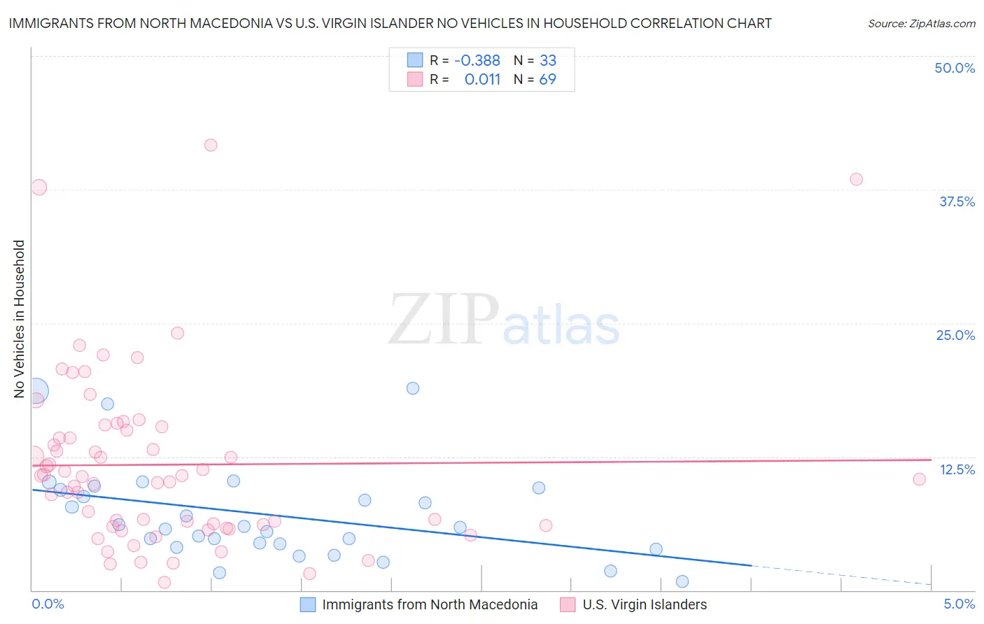 Immigrants from North Macedonia vs U.S. Virgin Islander No Vehicles in Household