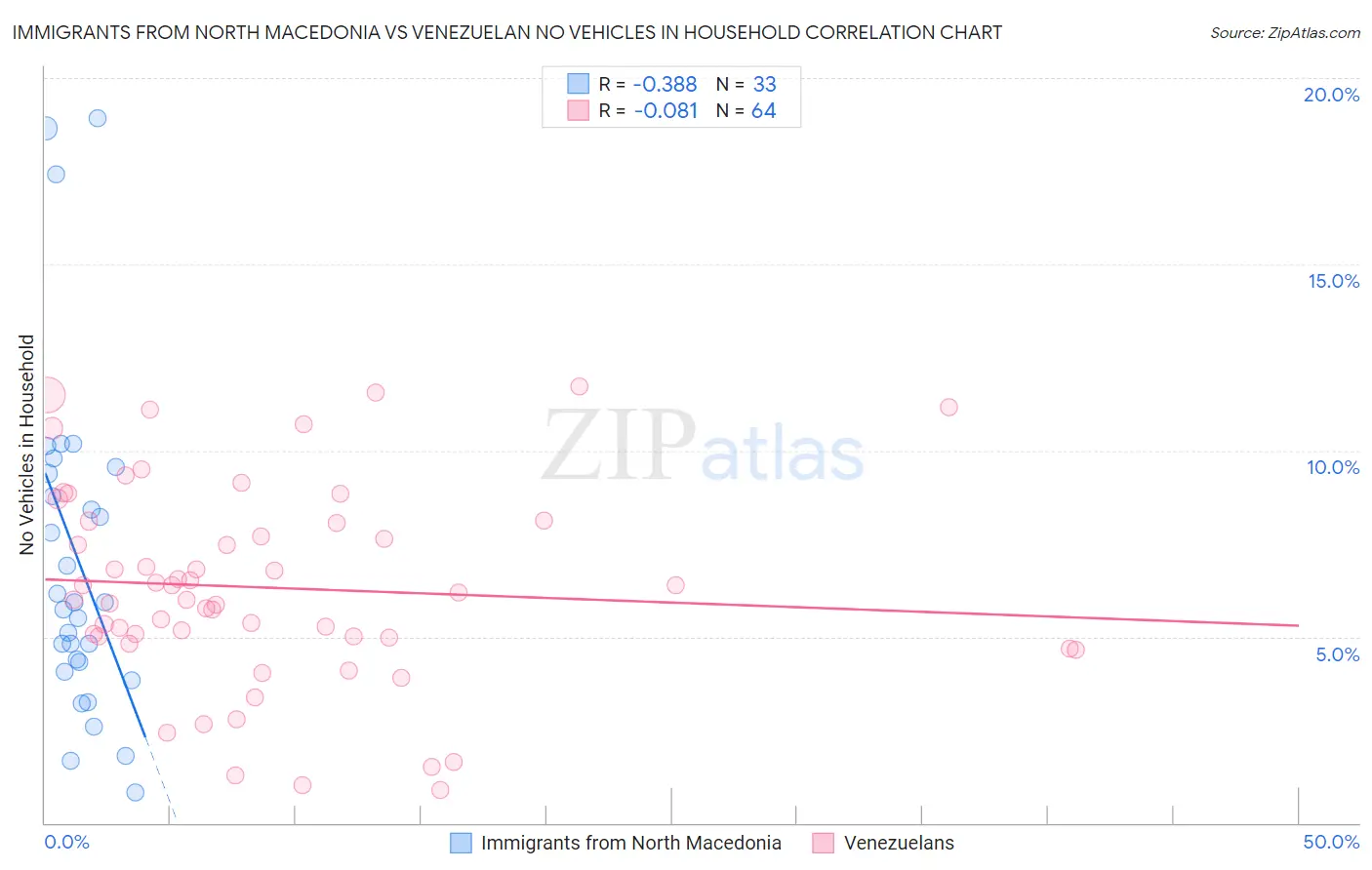 Immigrants from North Macedonia vs Venezuelan No Vehicles in Household