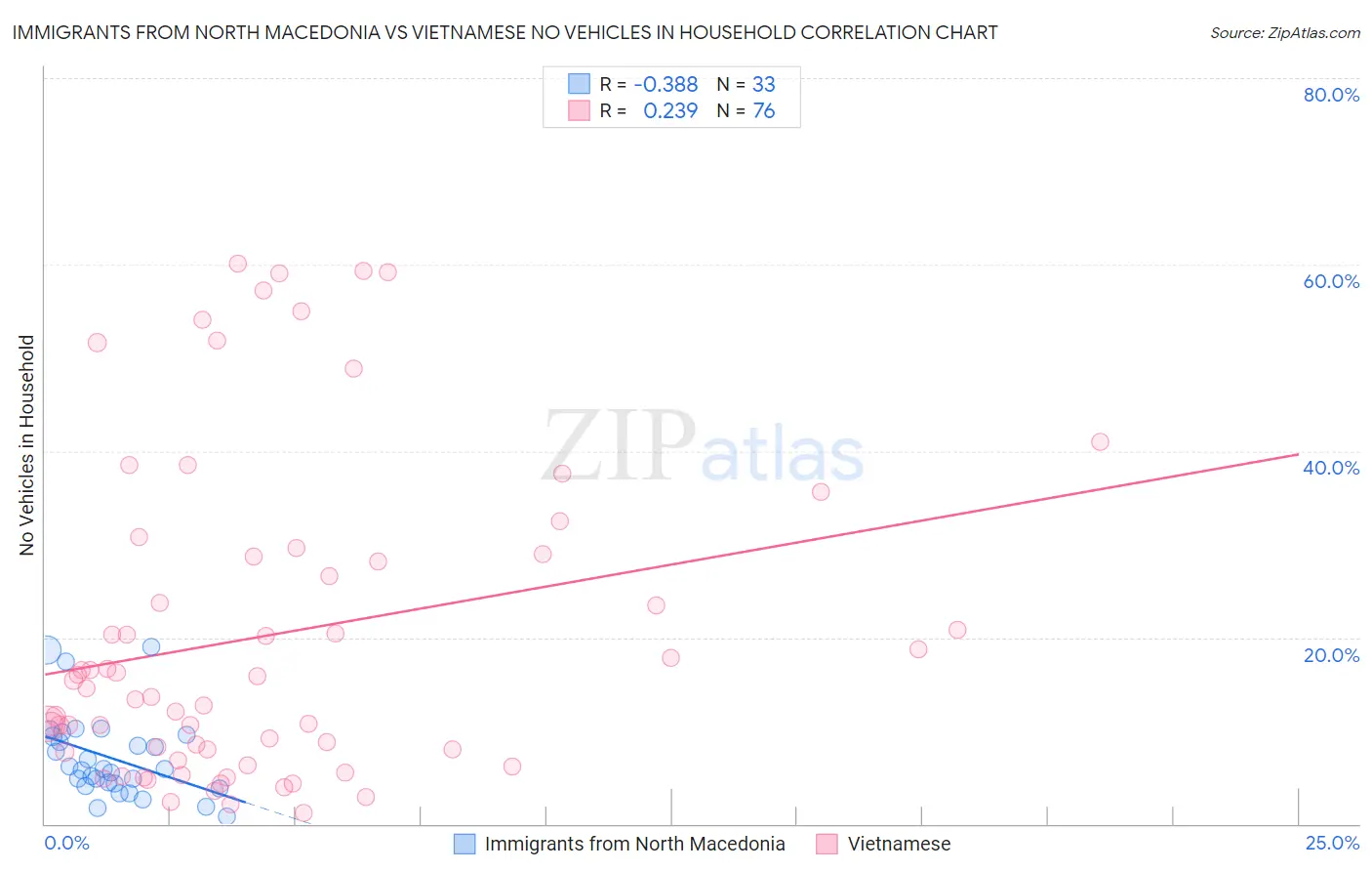 Immigrants from North Macedonia vs Vietnamese No Vehicles in Household