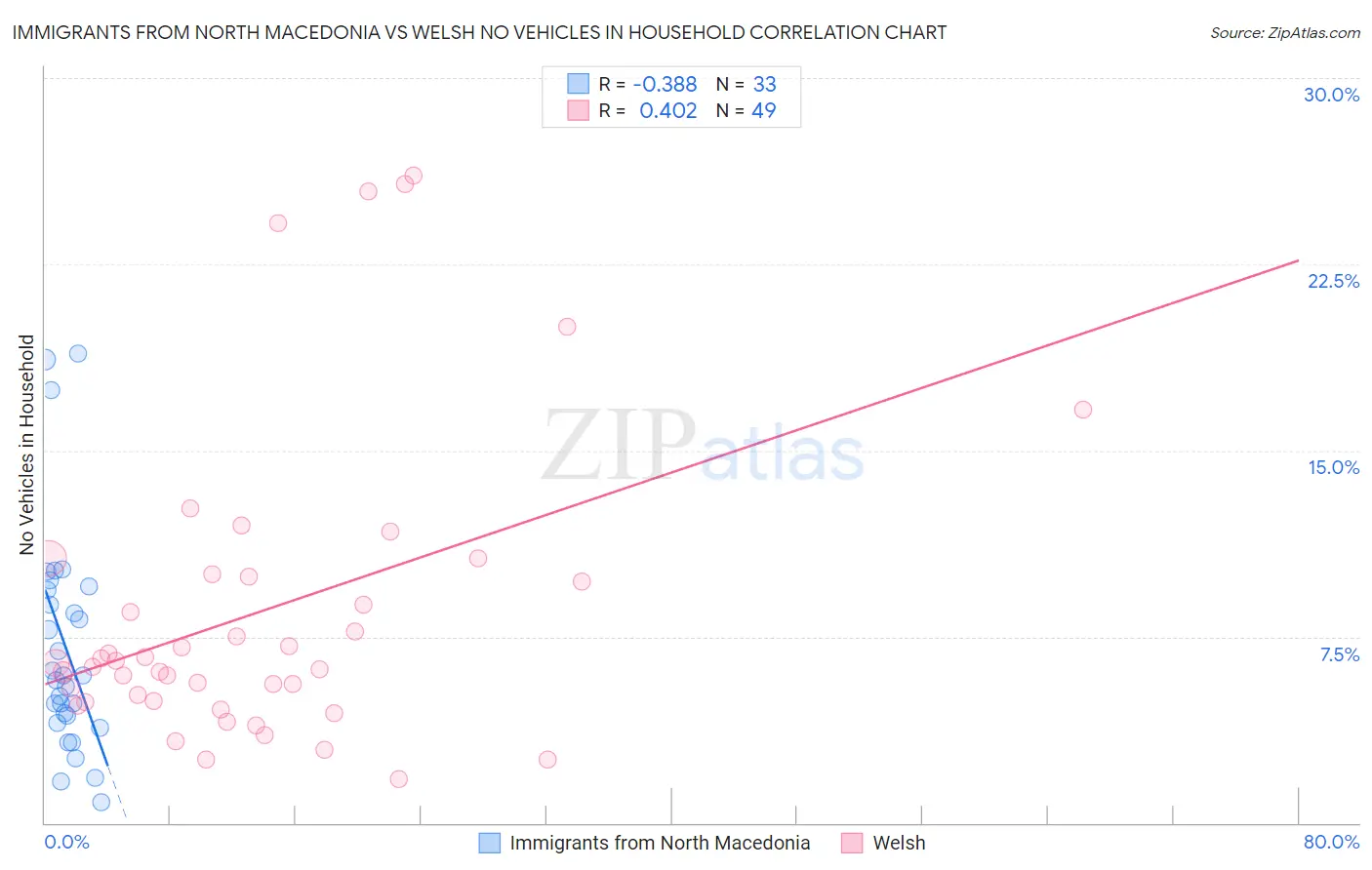 Immigrants from North Macedonia vs Welsh No Vehicles in Household