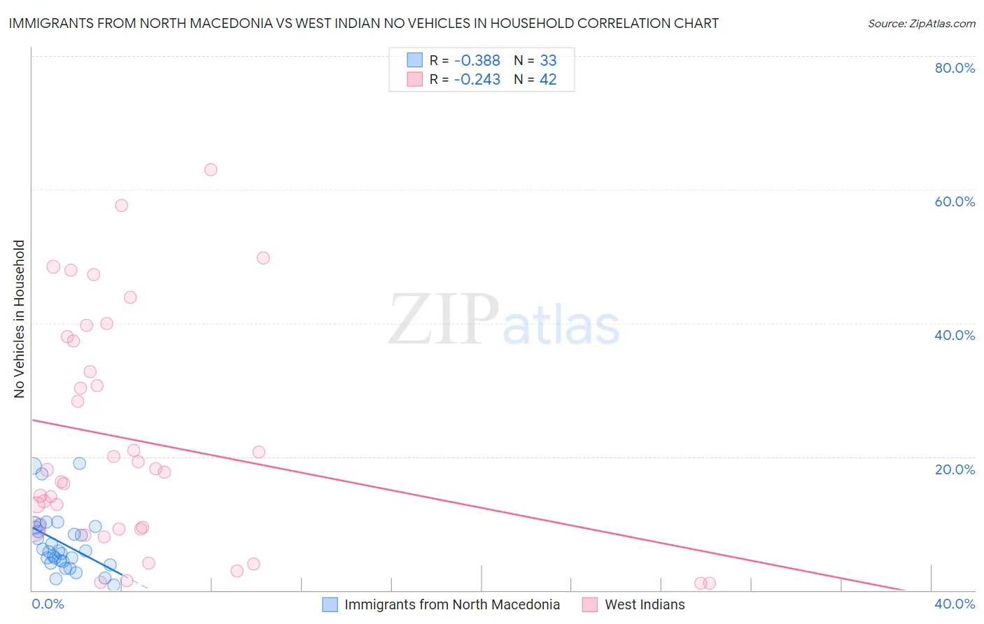 Immigrants from North Macedonia vs West Indian No Vehicles in Household
