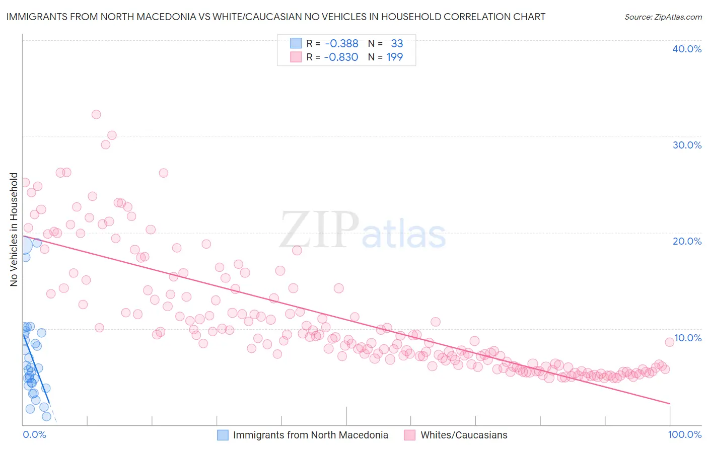 Immigrants from North Macedonia vs White/Caucasian No Vehicles in Household