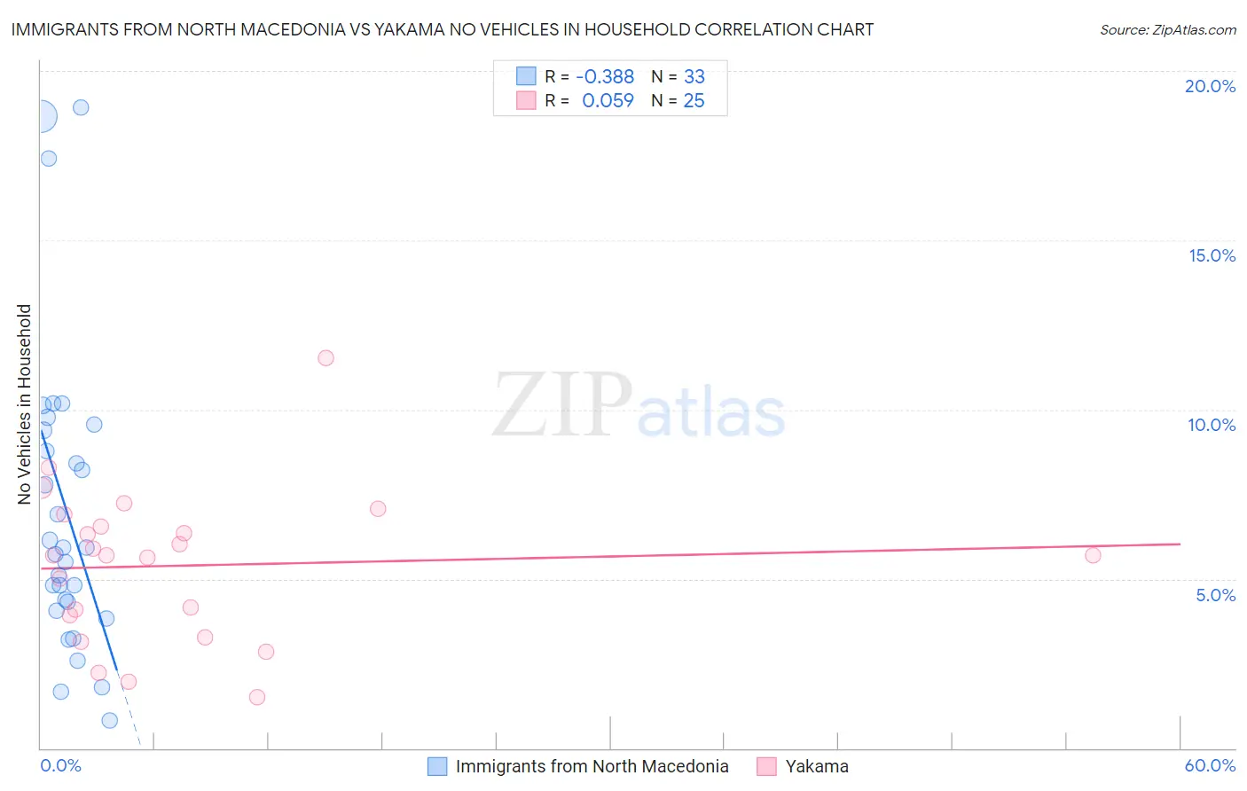 Immigrants from North Macedonia vs Yakama No Vehicles in Household