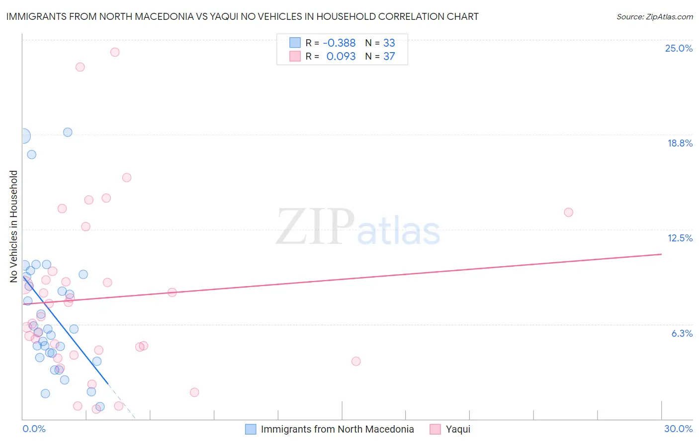 Immigrants from North Macedonia vs Yaqui No Vehicles in Household