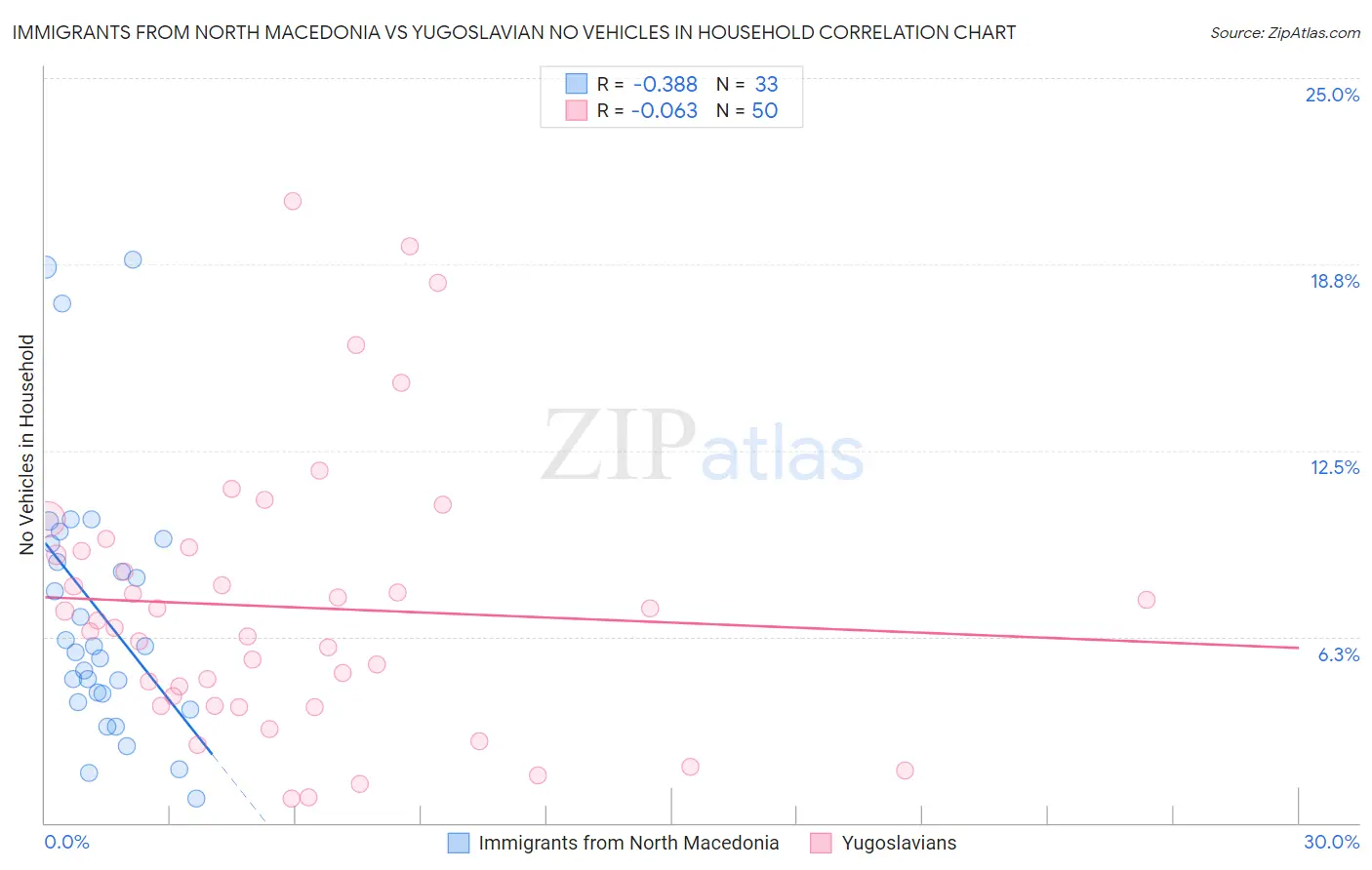 Immigrants from North Macedonia vs Yugoslavian No Vehicles in Household