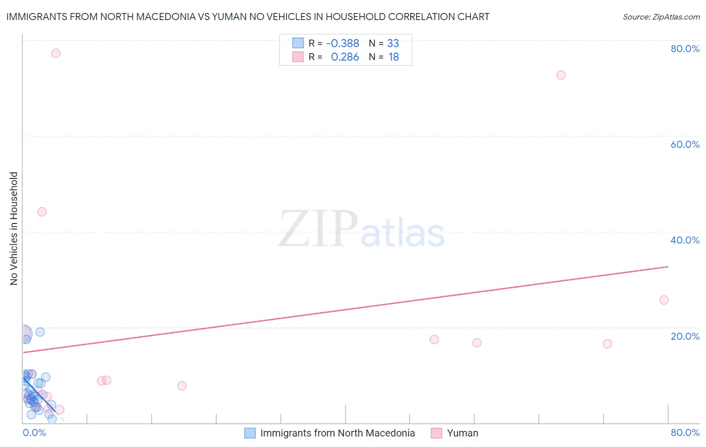Immigrants from North Macedonia vs Yuman No Vehicles in Household