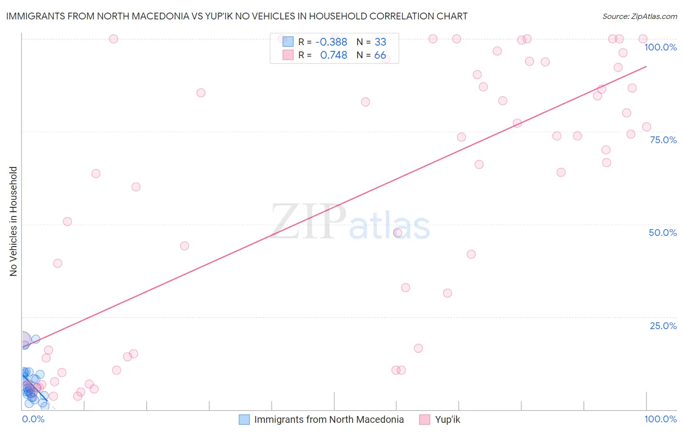 Immigrants from North Macedonia vs Yup'ik No Vehicles in Household