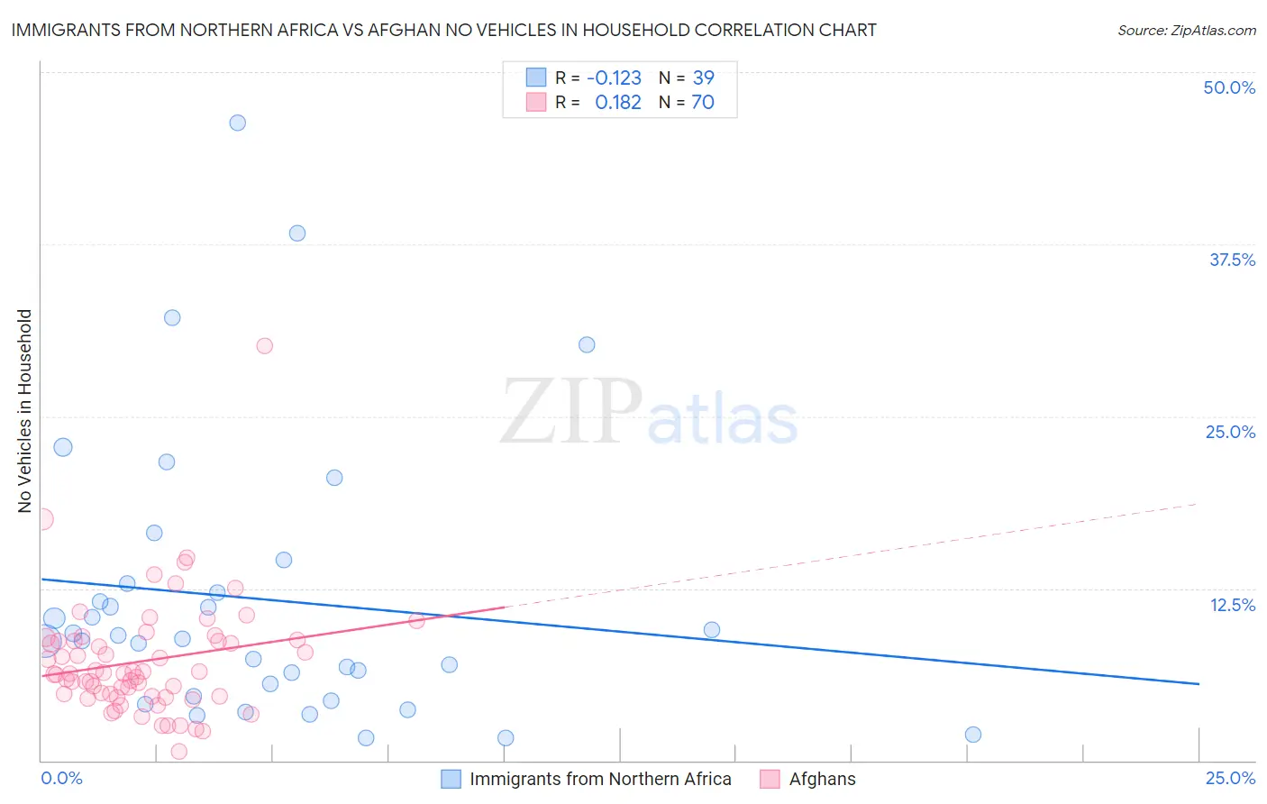 Immigrants from Northern Africa vs Afghan No Vehicles in Household