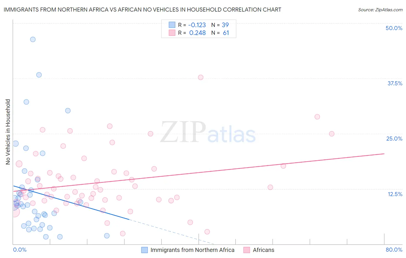 Immigrants from Northern Africa vs African No Vehicles in Household