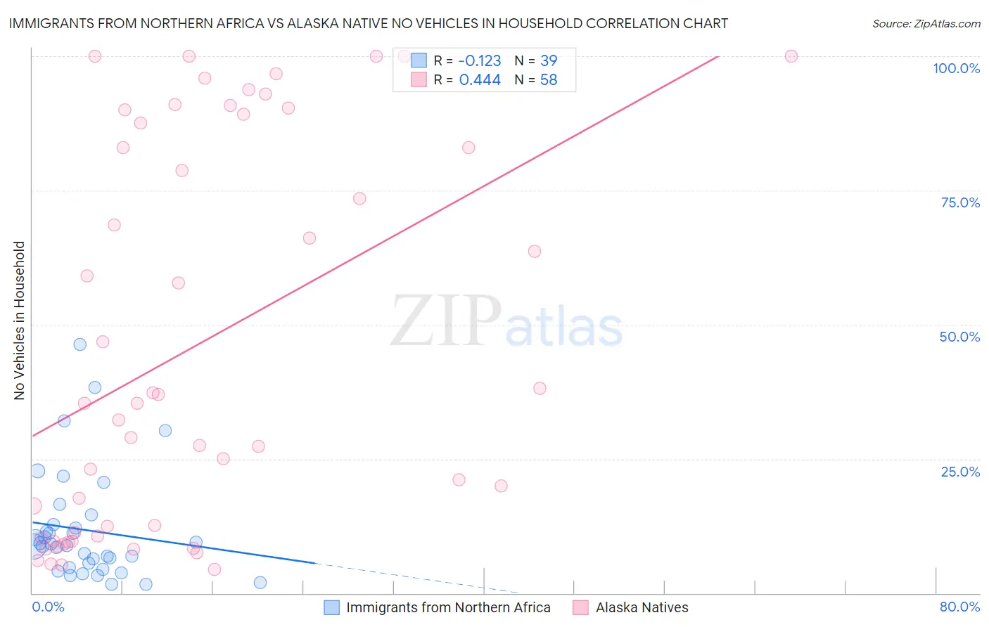 Immigrants from Northern Africa vs Alaska Native No Vehicles in Household