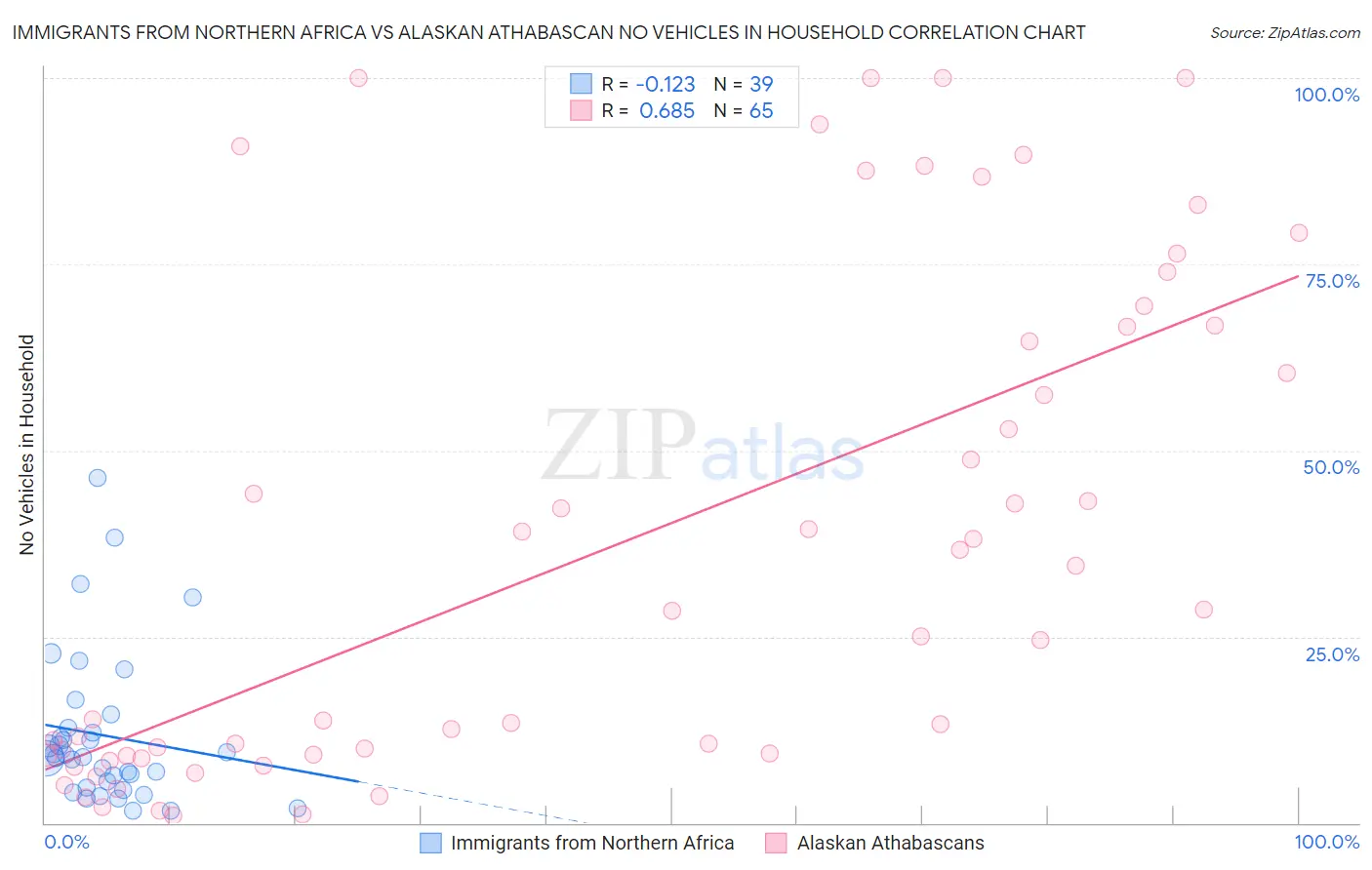 Immigrants from Northern Africa vs Alaskan Athabascan No Vehicles in Household