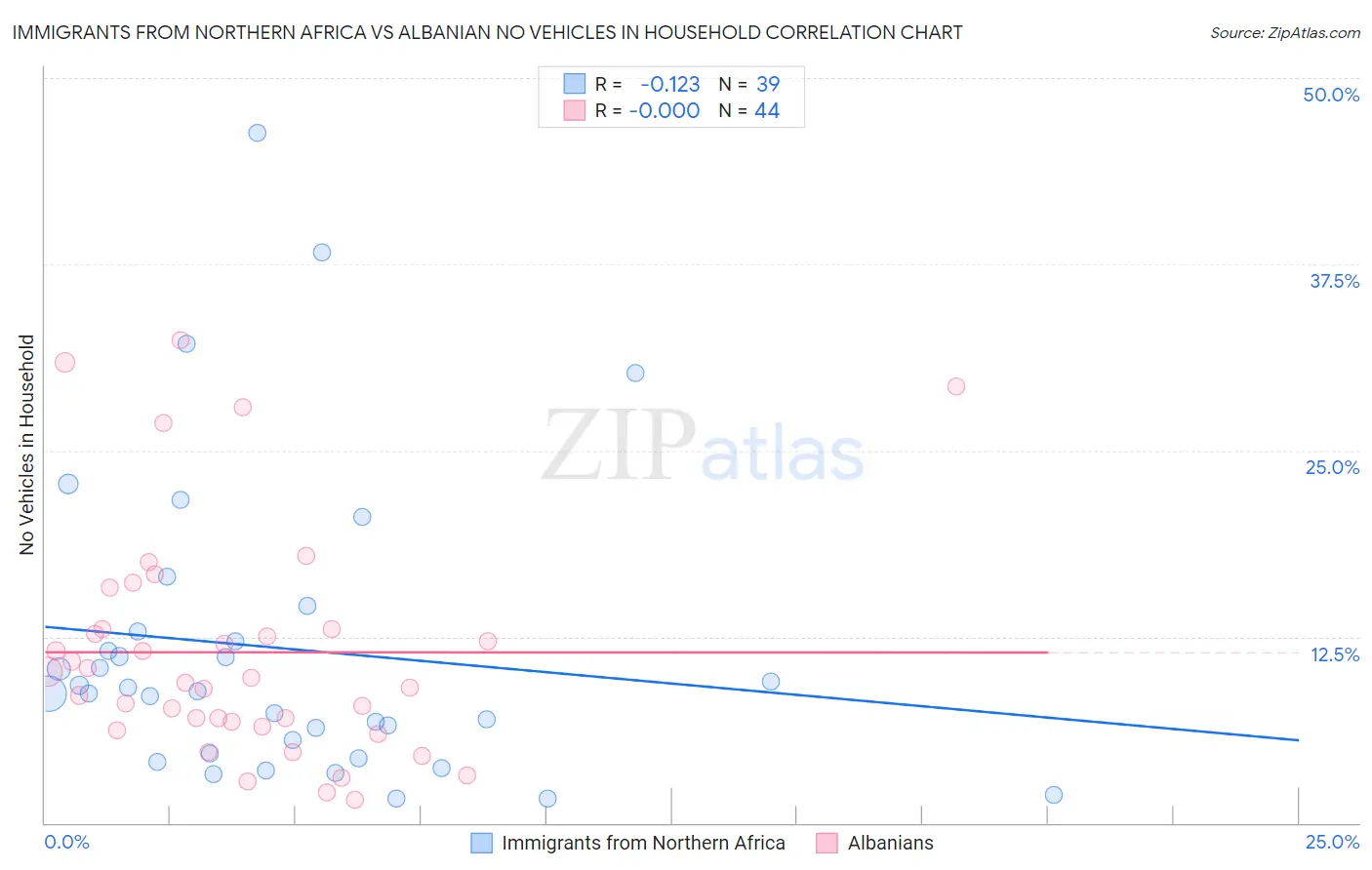 Immigrants from Northern Africa vs Albanian No Vehicles in Household