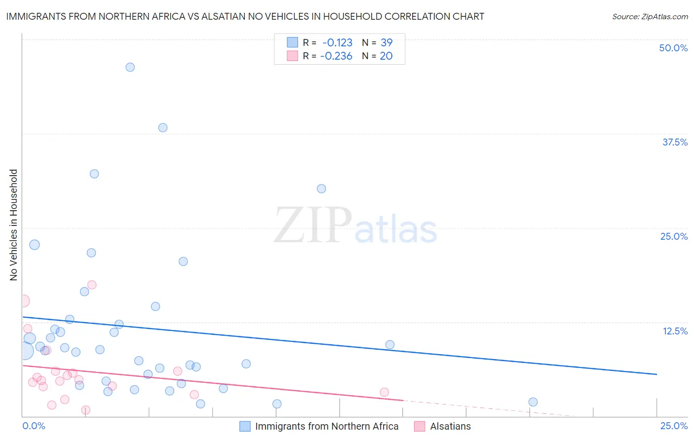 Immigrants from Northern Africa vs Alsatian No Vehicles in Household