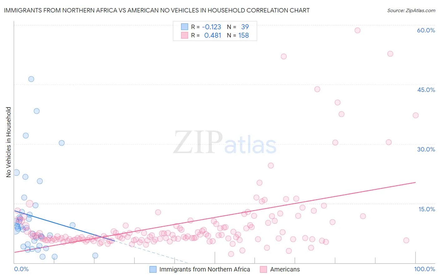 Immigrants from Northern Africa vs American No Vehicles in Household