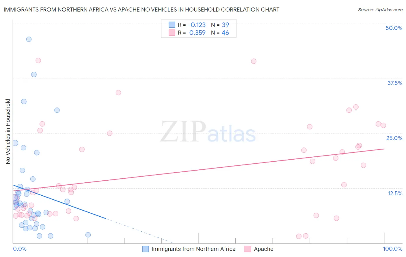 Immigrants from Northern Africa vs Apache No Vehicles in Household