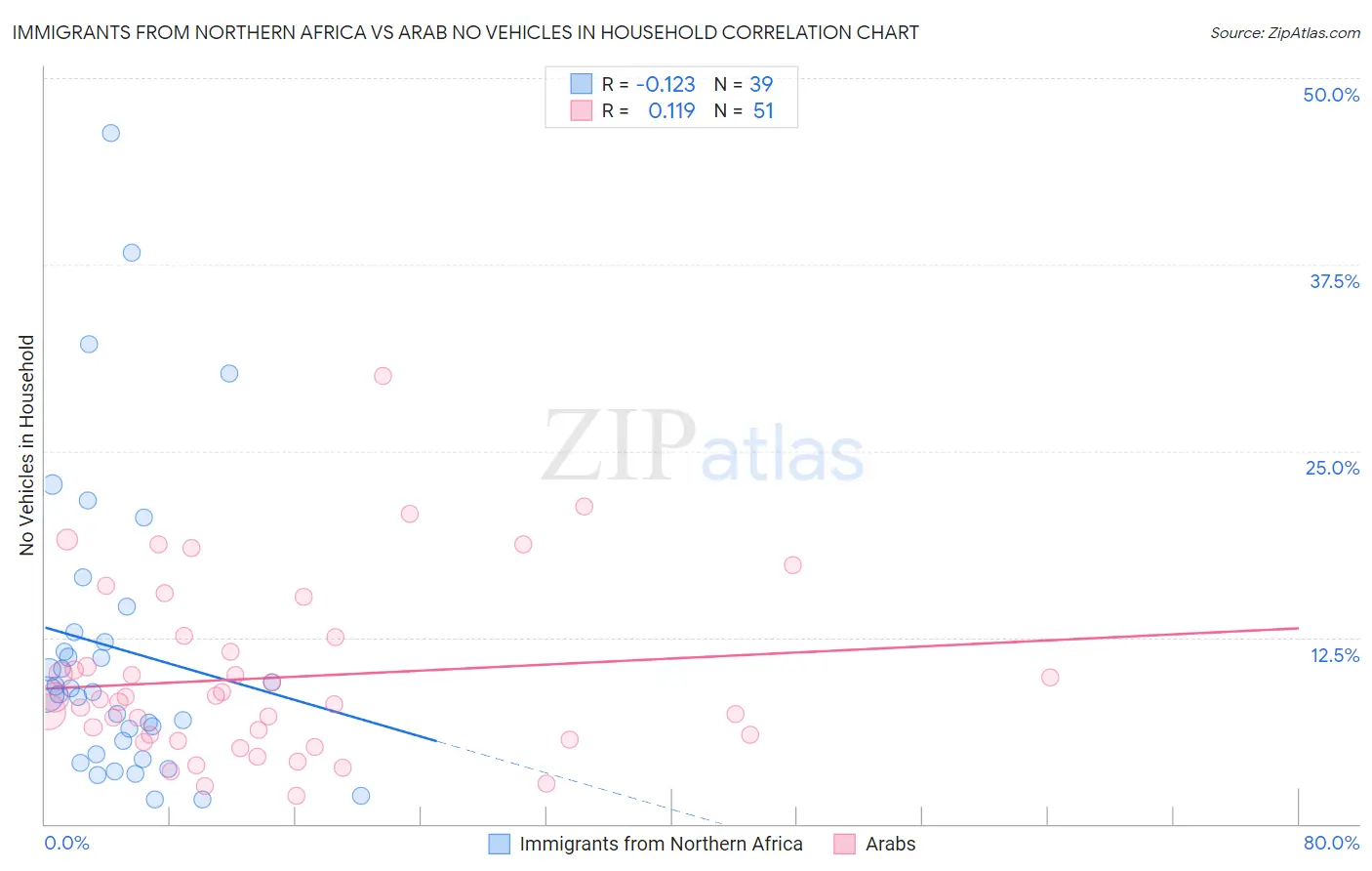 Immigrants from Northern Africa vs Arab No Vehicles in Household