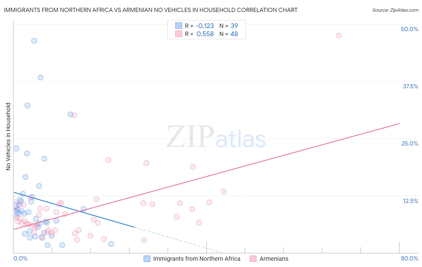 Immigrants from Northern Africa vs Armenian No Vehicles in Household