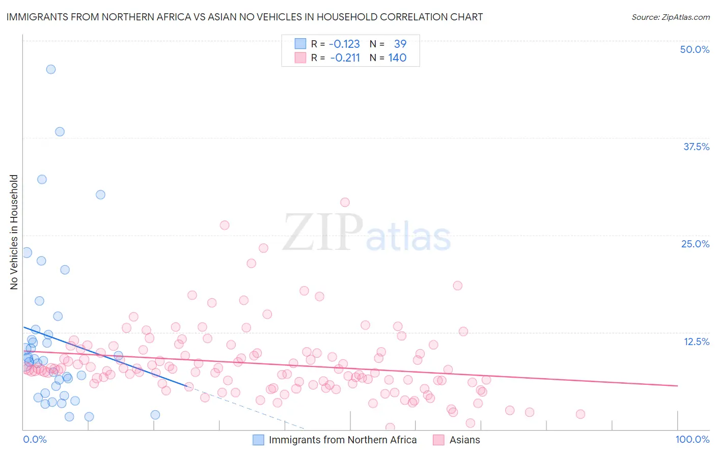Immigrants from Northern Africa vs Asian No Vehicles in Household