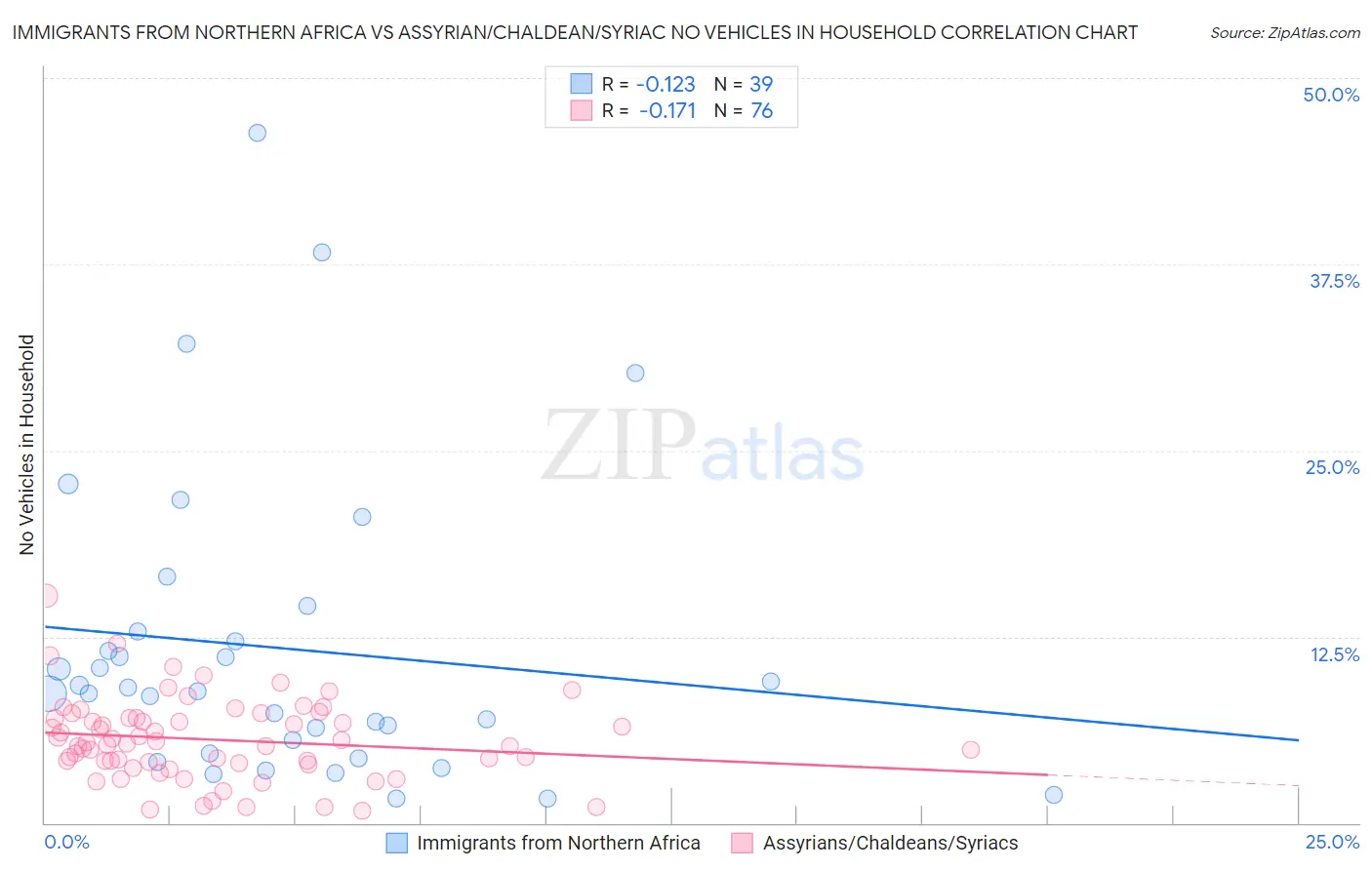 Immigrants from Northern Africa vs Assyrian/Chaldean/Syriac No Vehicles in Household