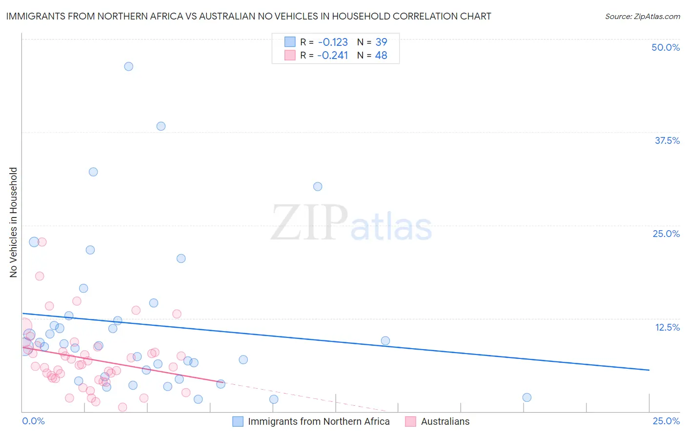 Immigrants from Northern Africa vs Australian No Vehicles in Household