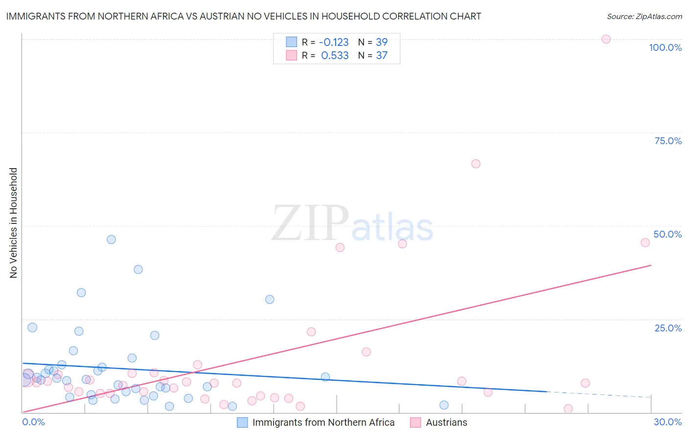 Immigrants from Northern Africa vs Austrian No Vehicles in Household