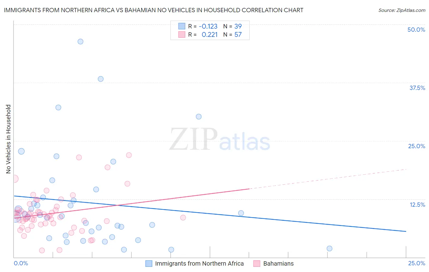 Immigrants from Northern Africa vs Bahamian No Vehicles in Household