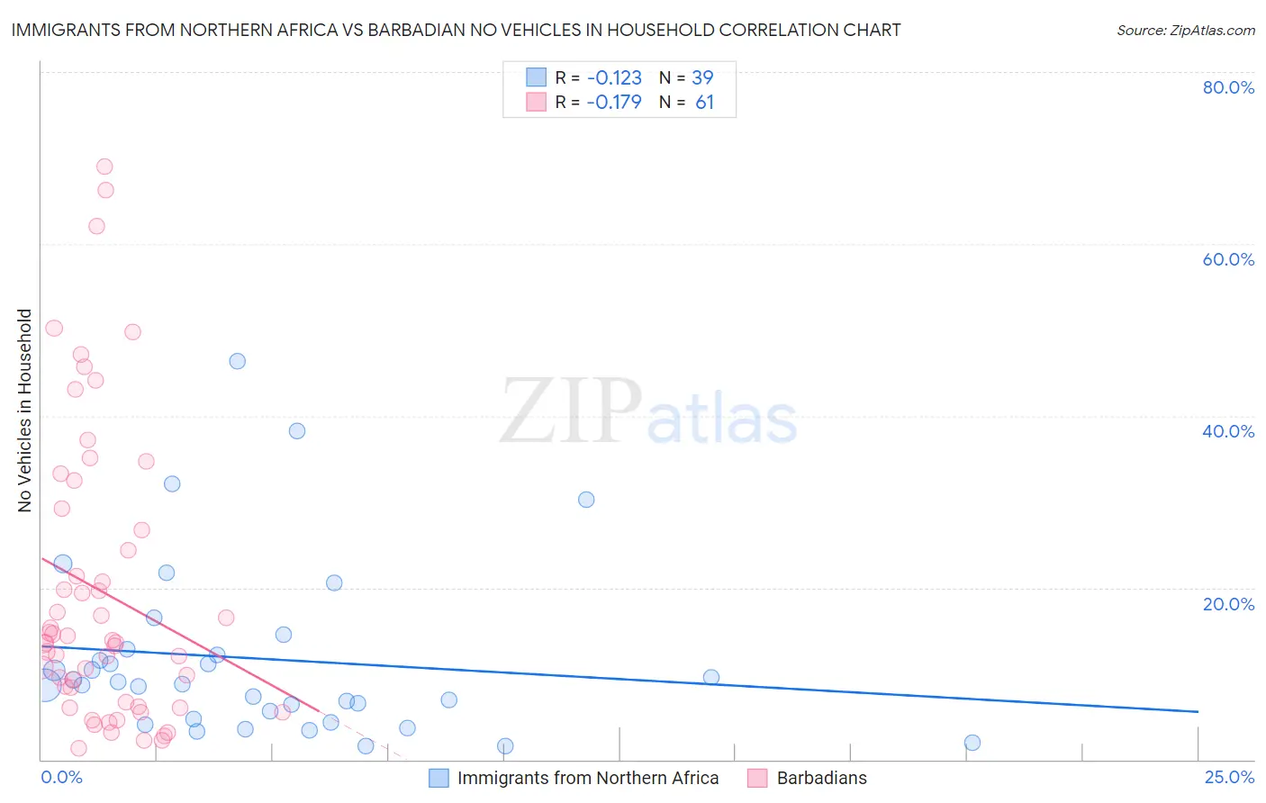 Immigrants from Northern Africa vs Barbadian No Vehicles in Household