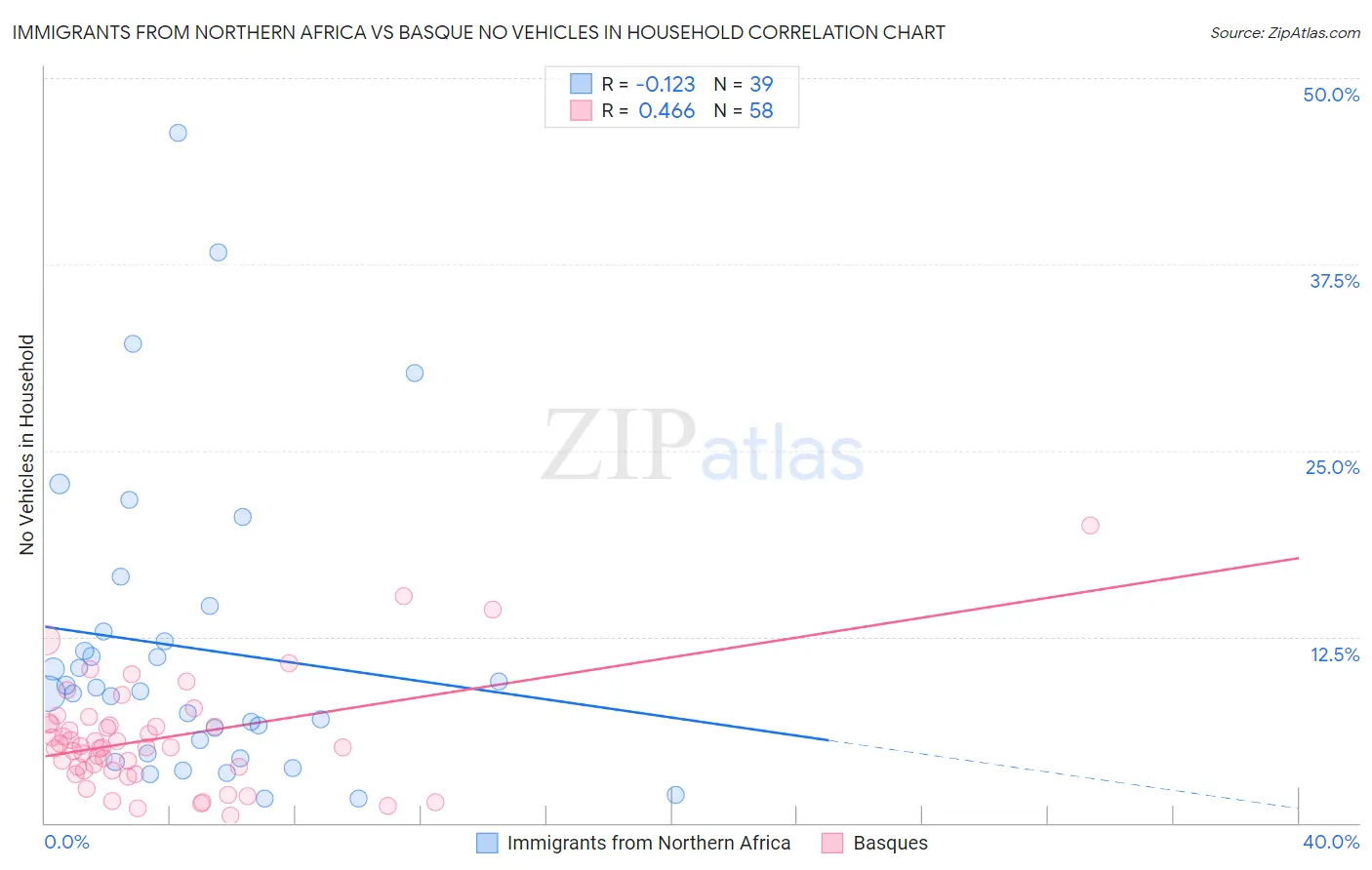 Immigrants from Northern Africa vs Basque No Vehicles in Household
