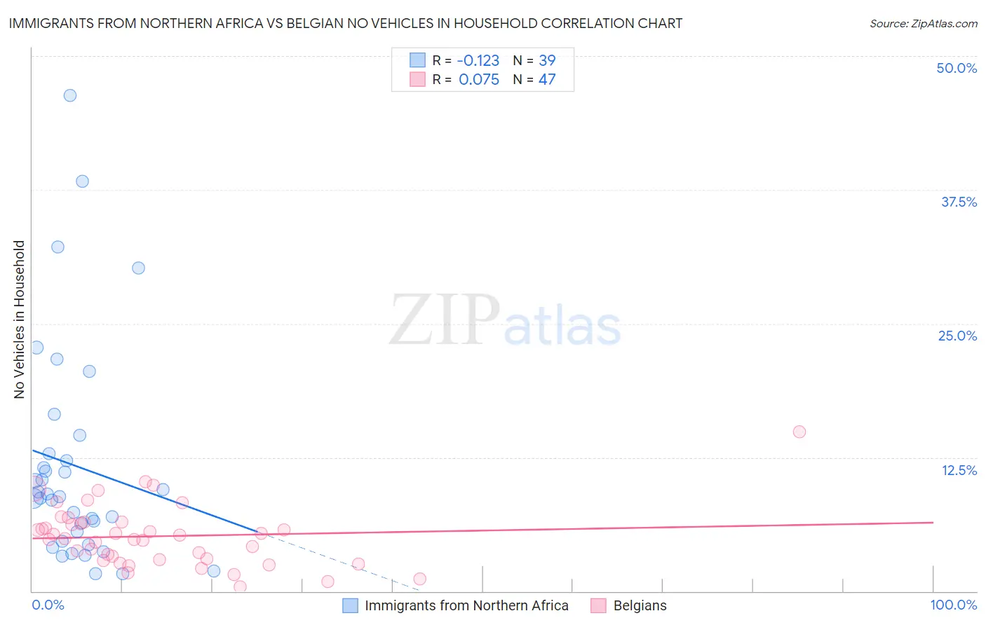 Immigrants from Northern Africa vs Belgian No Vehicles in Household