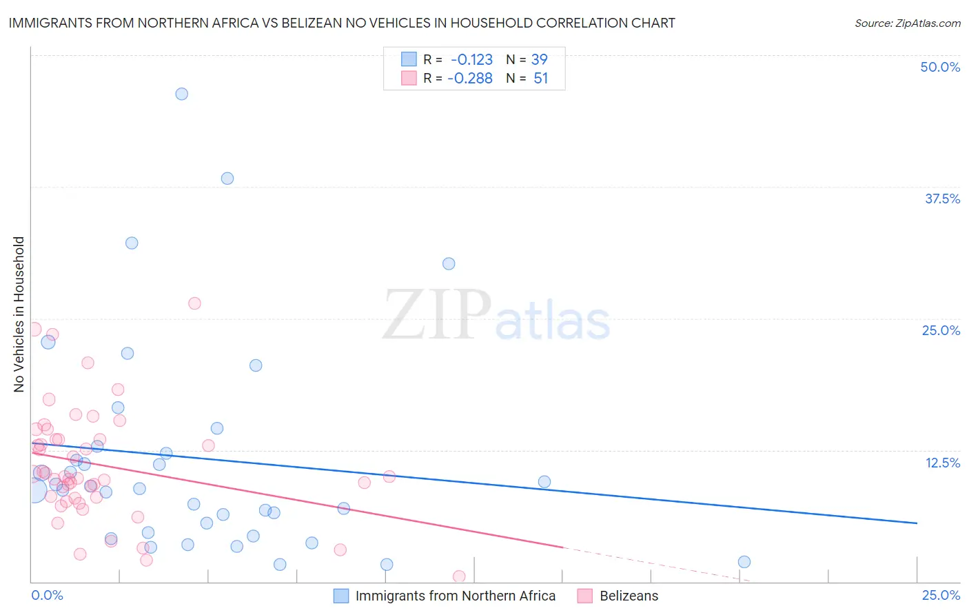 Immigrants from Northern Africa vs Belizean No Vehicles in Household