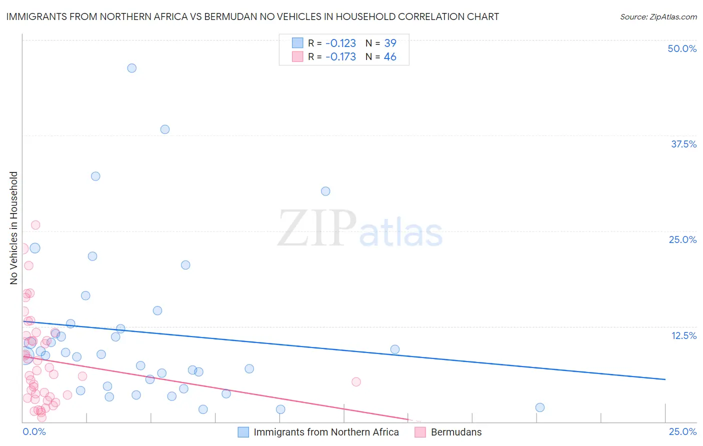 Immigrants from Northern Africa vs Bermudan No Vehicles in Household