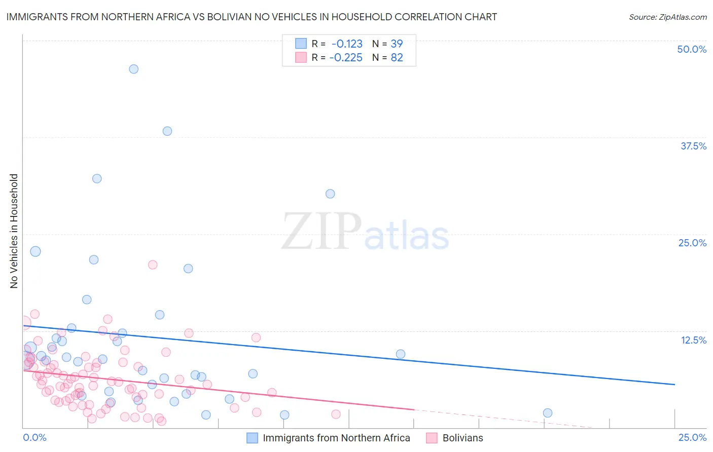 Immigrants from Northern Africa vs Bolivian No Vehicles in Household