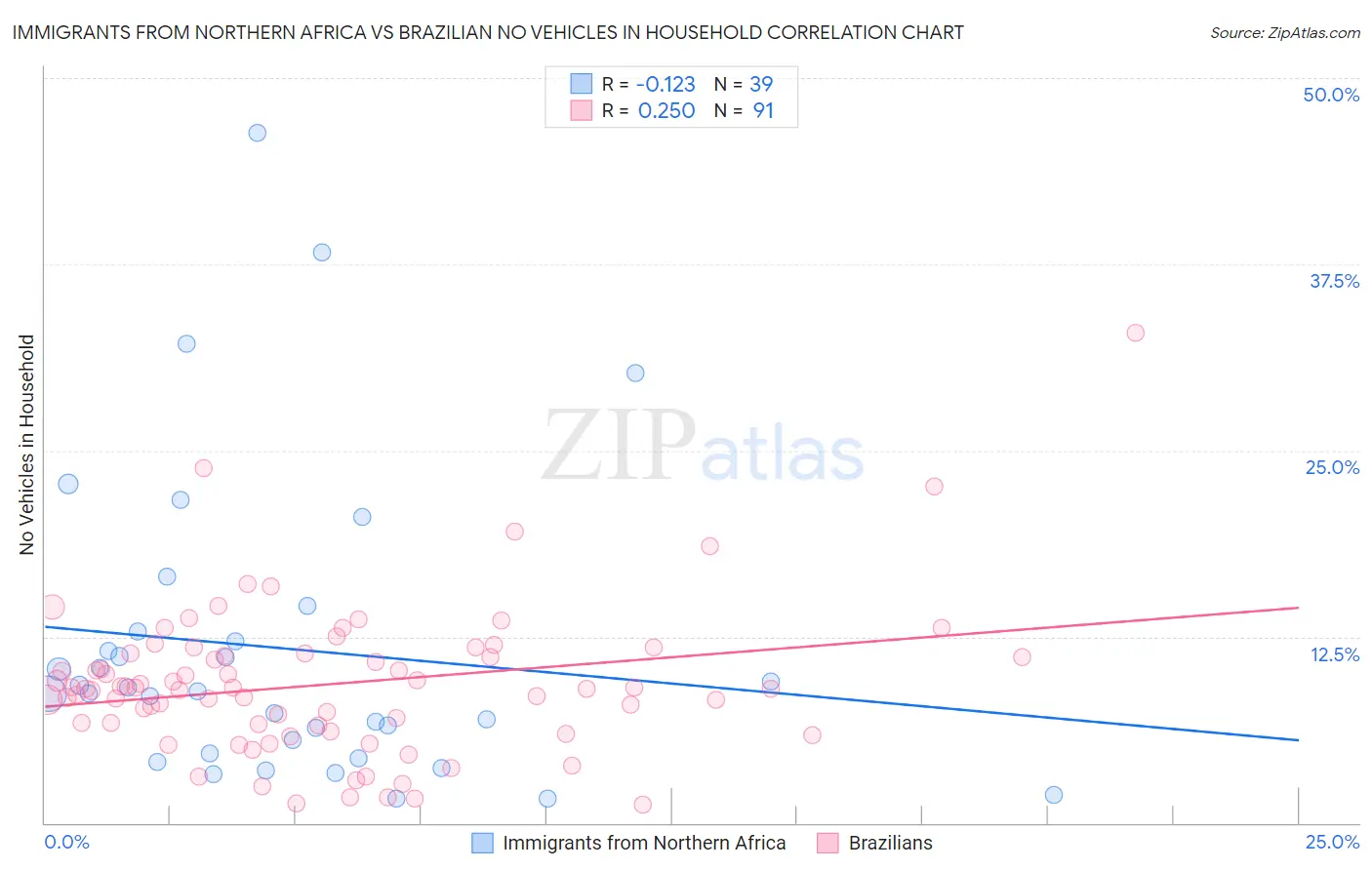 Immigrants from Northern Africa vs Brazilian No Vehicles in Household