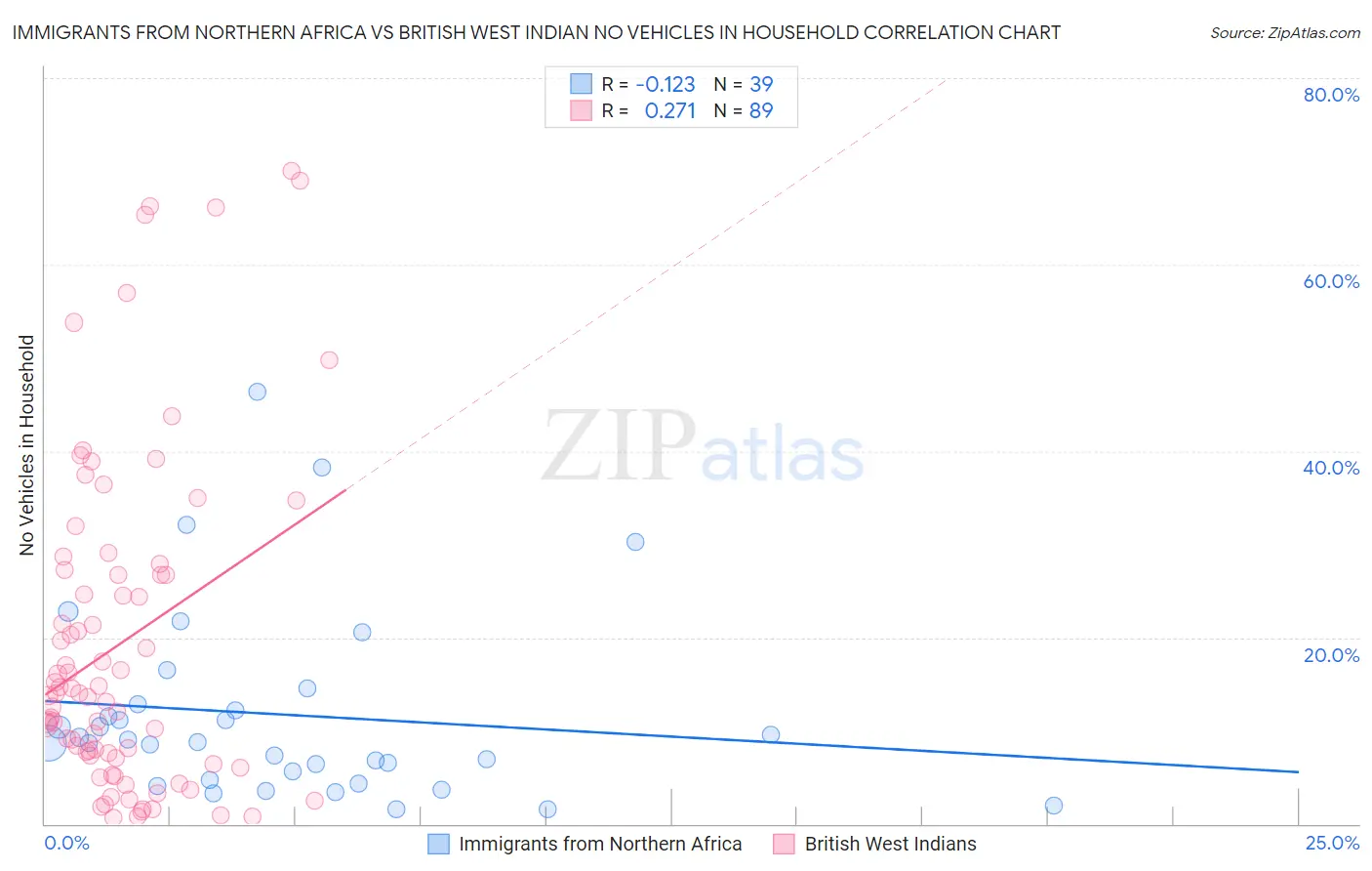 Immigrants from Northern Africa vs British West Indian No Vehicles in Household