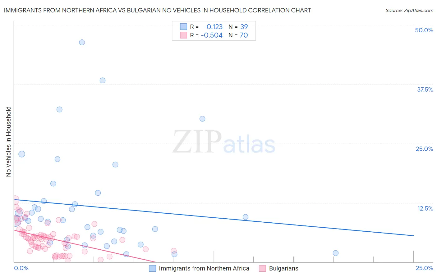 Immigrants from Northern Africa vs Bulgarian No Vehicles in Household