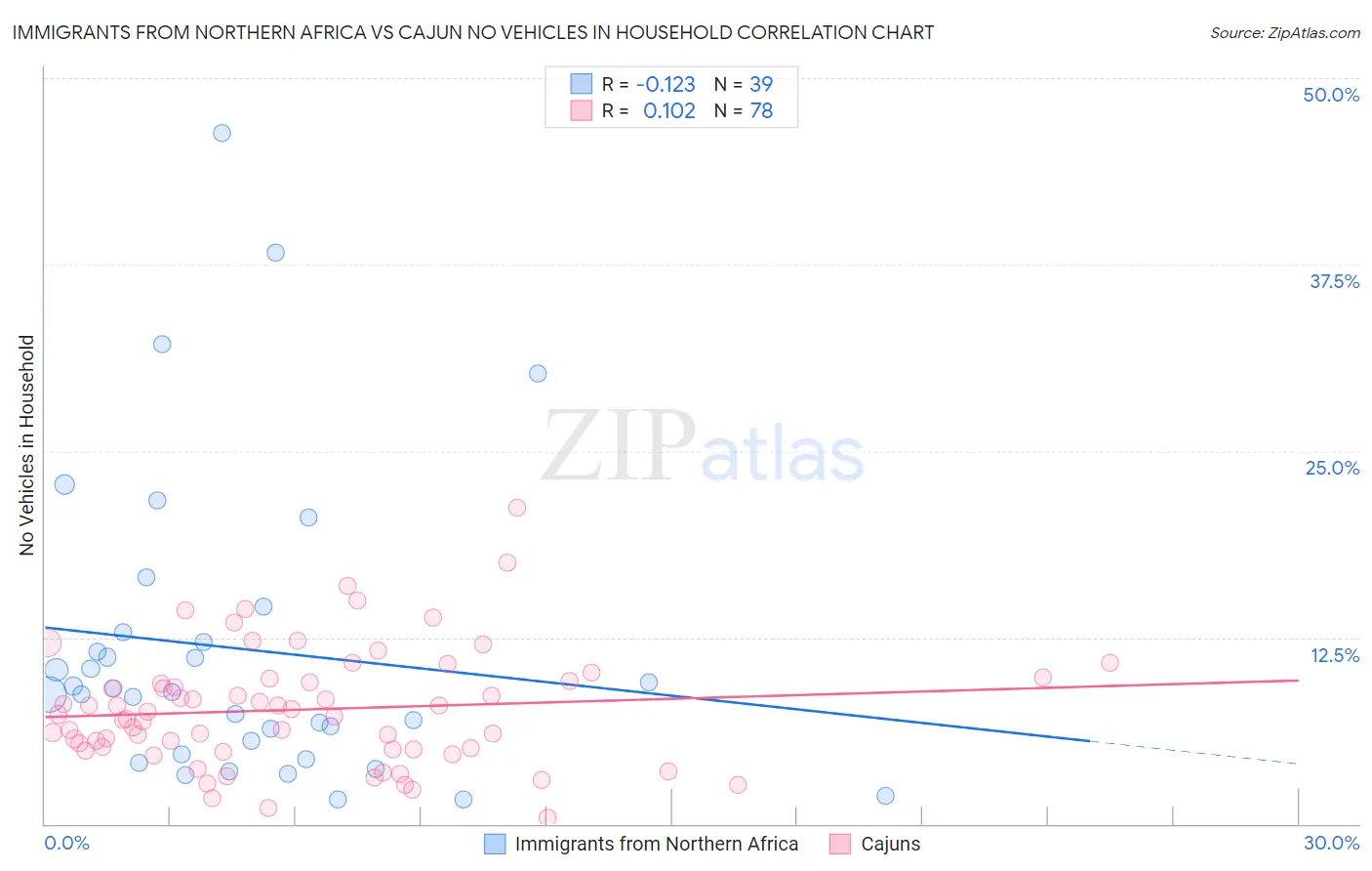 Immigrants from Northern Africa vs Cajun No Vehicles in Household