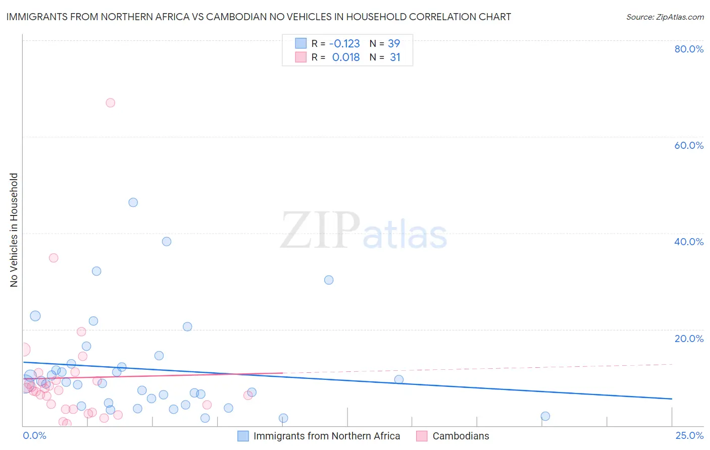 Immigrants from Northern Africa vs Cambodian No Vehicles in Household