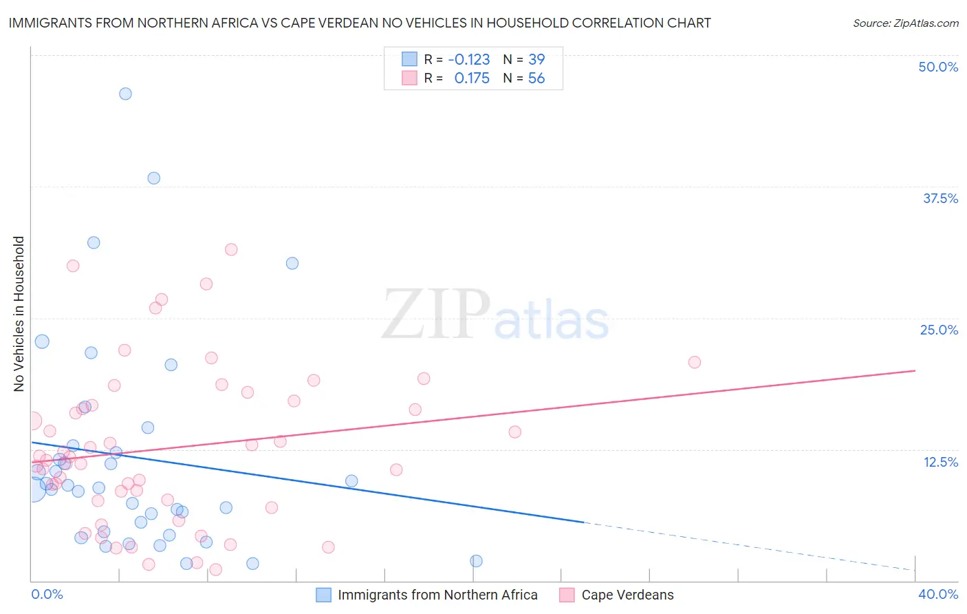 Immigrants from Northern Africa vs Cape Verdean No Vehicles in Household